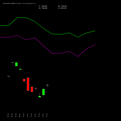 SOLARINDS 18000.00 CE (CALL) 28 July 2026 options price chart analysis Solar Industries India Limited 