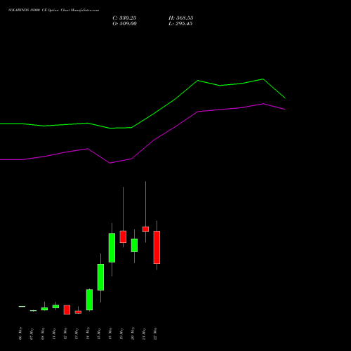 SOLARINDS 18000 CE (CALL) 26 May 2026 options price chart analysis Solar Industries India Limited 