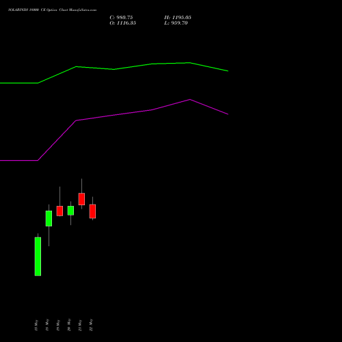 SOLARINDS 18000 CE (CALL) 30 June 2026 options price chart analysis Solar Industries India Limited 