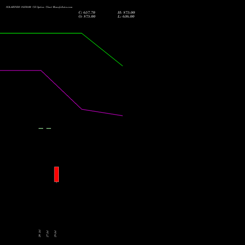SOLARINDS 18250.00 CE (CALL) 25 August 2026 options price chart analysis Solar Industries India Limited 