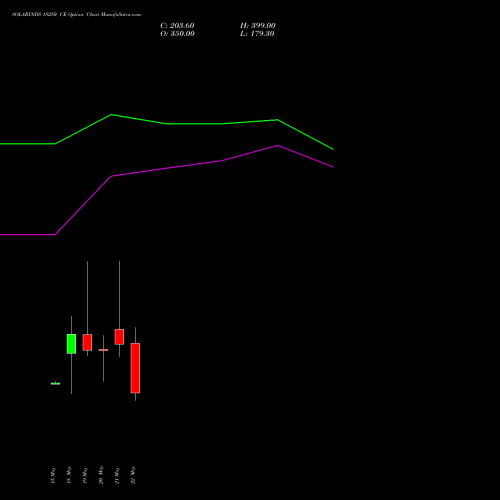 SOLARINDS 18250 CE (CALL) 26 May 2026 options price chart analysis Solar Industries India Limited 
