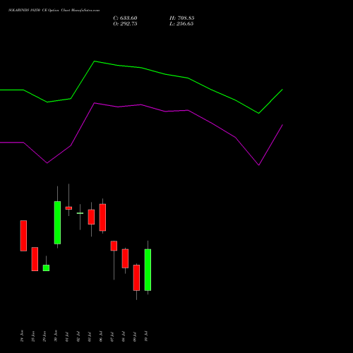 SOLARINDS 18250 CE (CALL) 28 July 2026 options price chart analysis Solar Industries India Limited 