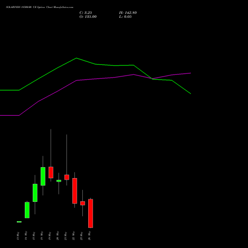 SOLARINDS 18500.00 CE (CALL) 26 May 2026 options price chart analysis Solar Industries India Limited 