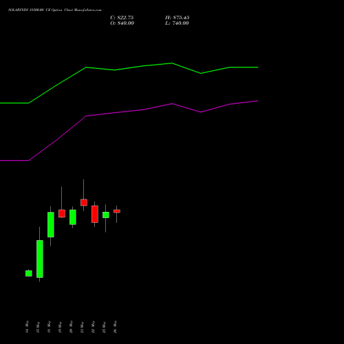 SOLARINDS 18500.00 CE (CALL) 30 June 2026 options price chart analysis Solar Industries India Limited 