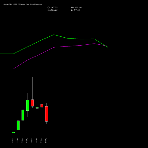 SOLARINDS 18500 CE (CALL) 26 May 2026 options price chart analysis Solar Industries India Limited 