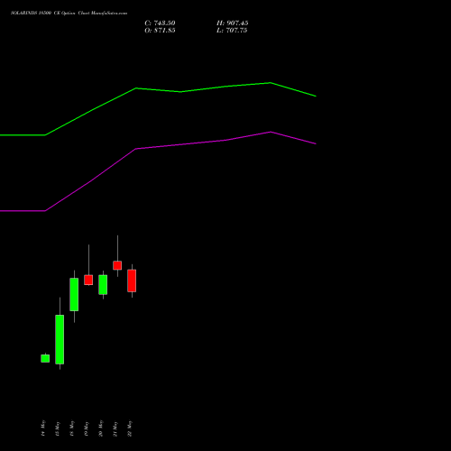 SOLARINDS 18500 CE (CALL) 30 June 2026 options price chart analysis Solar Industries India Limited 