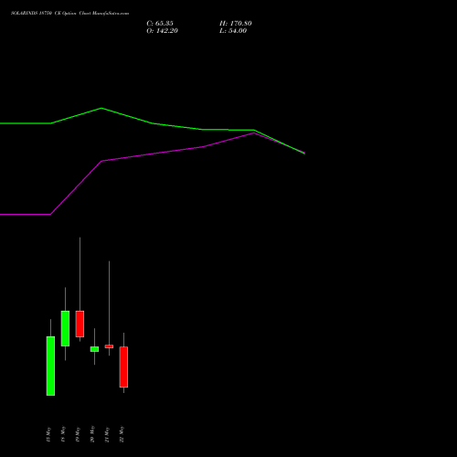 SOLARINDS 18750 CE (CALL) 26 May 2026 options price chart analysis Solar Industries India Limited 