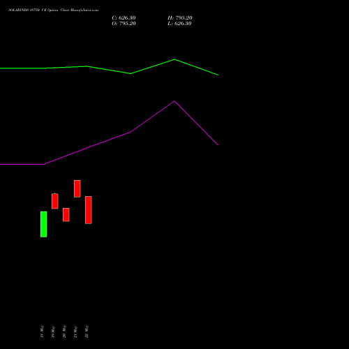 SOLARINDS 18750 CE (CALL) 30 June 2026 options price chart analysis Solar Industries India Limited 