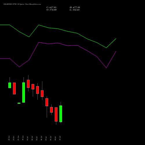 SOLARINDS 18750 CE (CALL) 28 July 2026 options price chart analysis Solar Industries India Limited 