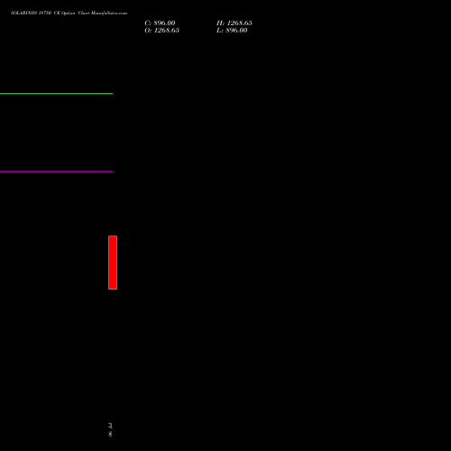 SOLARINDS 18750 CE (CALL) 25 August 2026 options price chart analysis Solar Industries India Limited 