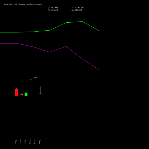 SOLARINDS 18750 CE (CALL) 27 October 2026 options price chart analysis Solar Industries India Limited 