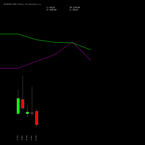 SOLARINDS 19000 CE (CALL) 26 May 2026 options price chart analysis Solar Industries India Limited 