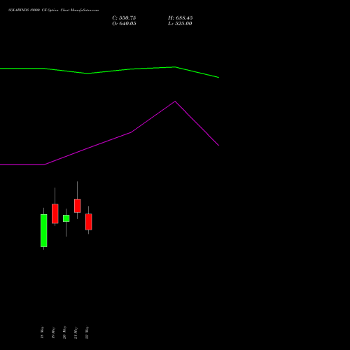 SOLARINDS 19000 CE (CALL) 30 June 2026 options price chart analysis Solar Industries India Limited 