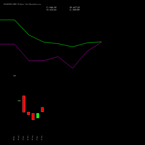 SOLARINDS 19000 CE (CALL) 28 July 2026 options price chart analysis Solar Industries India Limited 