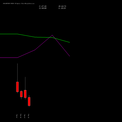 SOLARINDS 19250 CE (CALL) 26 May 2026 options price chart analysis Solar Industries India Limited 