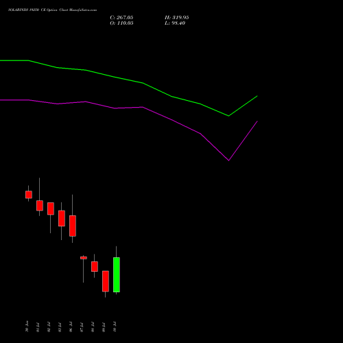 SOLARINDS 19250 CE (CALL) 28 July 2026 options price chart analysis Solar Industries India Limited 