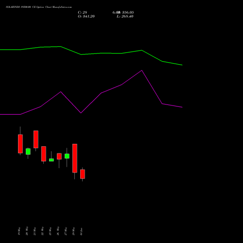 SOLARINDS 19500.00 CE (CALL) 30 June 2026 options price chart analysis Solar Industries India Limited 