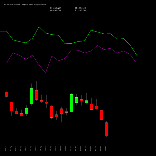 SOLARINDS 19500.00 CE (CALL) 27 October 2026 options price chart analysis Solar Industries India Limited 