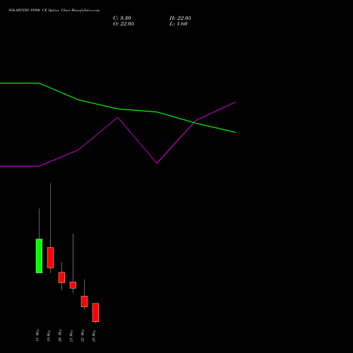 SOLARINDS 19500 CE (CALL) 26 May 2026 options price chart analysis Solar Industries India Limited 