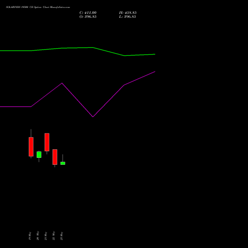 SOLARINDS 19500 CE (CALL) 30 June 2026 options price chart analysis Solar Industries India Limited 
