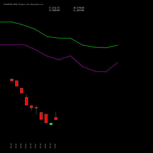 SOLARINDS 19500 CE (CALL) 25 August 2026 options price chart analysis Solar Industries India Limited 