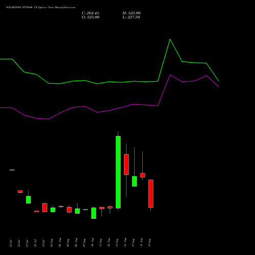 SOLARINDS 19750.00 CE (CALL) 25 August 2026 options price chart analysis Solar Industries India Limited 