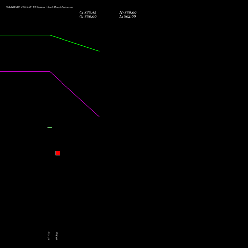 SOLARINDS 19750.00 CE (CALL) 29 September 2026 options price chart analysis Solar Industries India Limited 