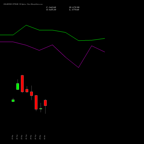 SOLARINDS 19750.00 CE (CALL) 27 October 2026 options price chart analysis Solar Industries India Limited 