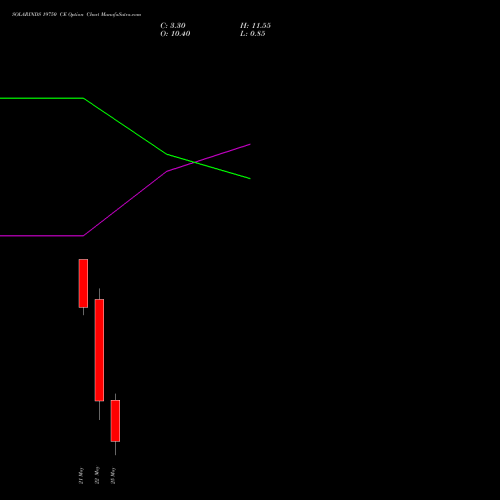 SOLARINDS 19750 CE (CALL) 26 May 2026 options price chart analysis Solar Industries India Limited 