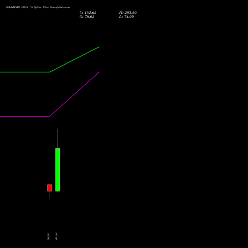 SOLARINDS 19750 CE (CALL) 28 July 2026 options price chart analysis Solar Industries India Limited 