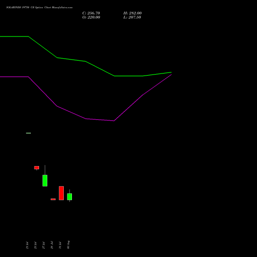 SOLARINDS 19750 CE (CALL) 25 August 2026 options price chart analysis Solar Industries India Limited 