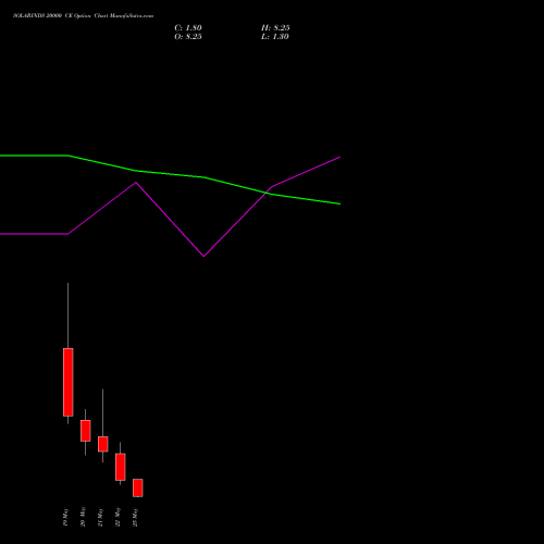 SOLARINDS 20000 CE (CALL) 26 May 2026 options price chart analysis Solar Industries India Limited 