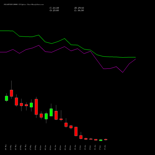 SOLARINDS 20000 CE (CALL) 30 June 2026 options price chart analysis Solar Industries India Limited 