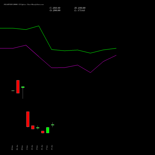 SOLARINDS 20000 CE (CALL) 28 July 2026 options price chart analysis Solar Industries India Limited 