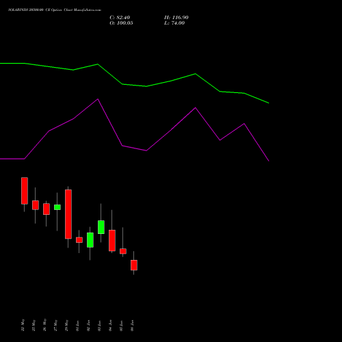 SOLARINDS 20500.00 CE (CALL) 30 June 2026 options price chart analysis Solar Industries India Limited 