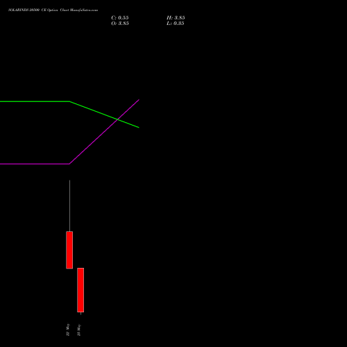 SOLARINDS 20500 CE (CALL) 26 May 2026 options price chart analysis Solar Industries India Limited 