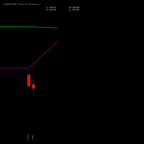 SOLARINDS 20500 CE (CALL) 30 June 2026 options price chart analysis Solar Industries India Limited 