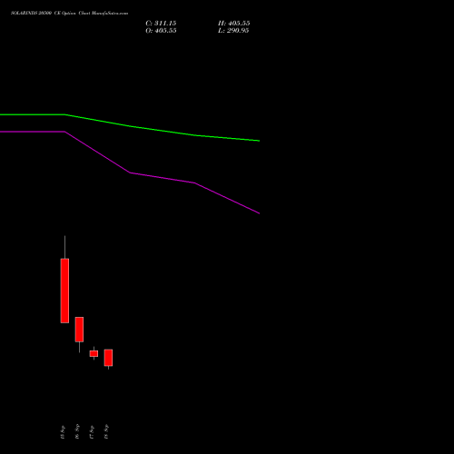 SOLARINDS 20500 CE (CALL) 27 October 2026 options price chart analysis Solar Industries India Limited 