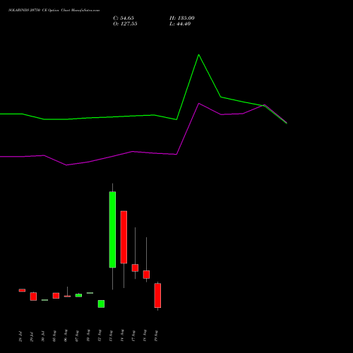 SOLARINDS 20750 CE (CALL) 25 August 2026 options price chart analysis Solar Industries India Limited 