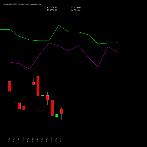 SOLARINDS 20750 CE (CALL) 27 October 2026 options price chart analysis Solar Industries India Limited 