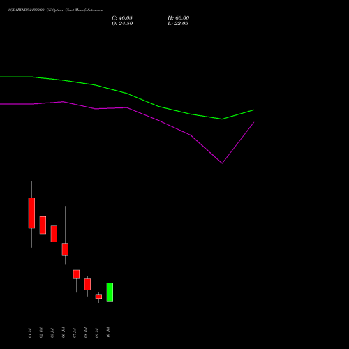 SOLARINDS 21000.00 CE (CALL) 28 July 2026 options price chart analysis Solar Industries India Limited 