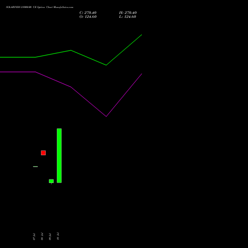 SOLARINDS 21000.00 CE (CALL) 25 August 2026 options price chart analysis Solar Industries India Limited 
