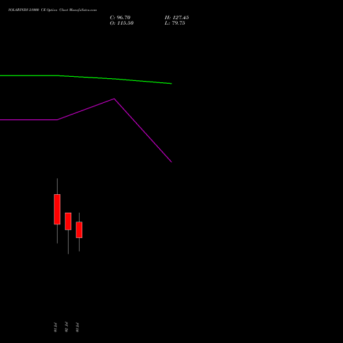 SOLARINDS 21000 CE (CALL) 28 July 2026 options price chart analysis Solar Industries India Limited 