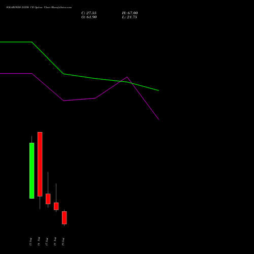 SOLARINDS 21250 CE (CALL) 25 August 2026 options price chart analysis Solar Industries India Limited 