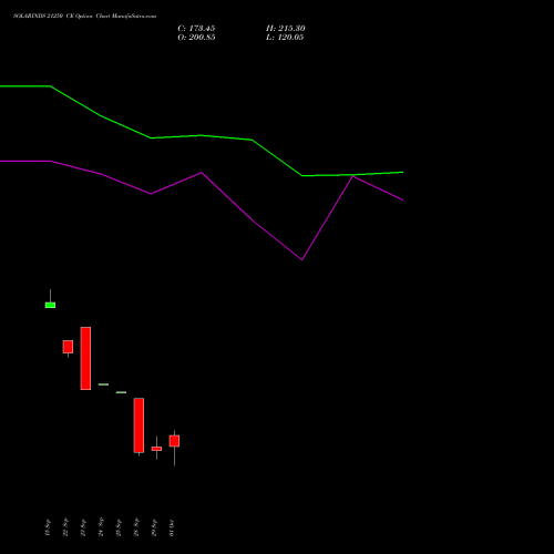SOLARINDS 21250 CE (CALL) 27 October 2026 options price chart analysis Solar Industries India Limited 