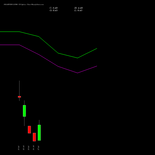SOLARINDS 21500 CE (CALL) 28 July 2026 options price chart analysis Solar Industries India Limited 