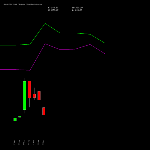SOLARINDS 21500 CE (CALL) 29 September 2026 options price chart analysis Solar Industries India Limited 