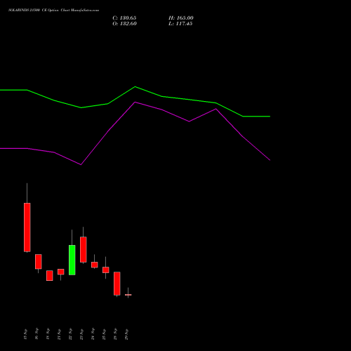 SOLARINDS 21500 CE (CALL) 27 October 2026 options price chart analysis Solar Industries India Limited 