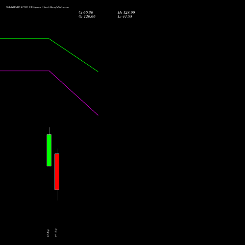 SOLARINDS 21750 CE (CALL) 25 August 2026 options price chart analysis Solar Industries India Limited 