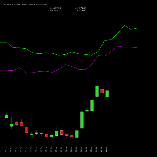 SOLARINDS 22000.00 CE (CALL) 29 September 2026 options price chart analysis Solar Industries India Limited 
